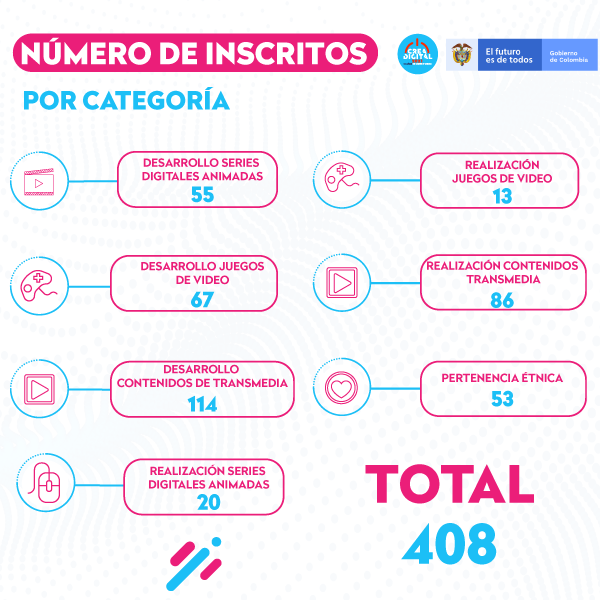 Convocatoria Crea Digital 2021 cerró con 408 proyectos inscritos